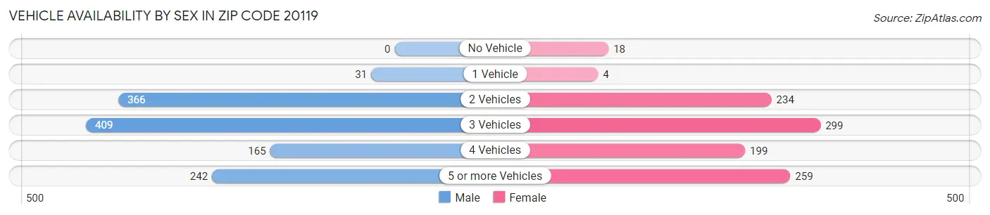 Vehicle Availability by Sex in Zip Code 20119