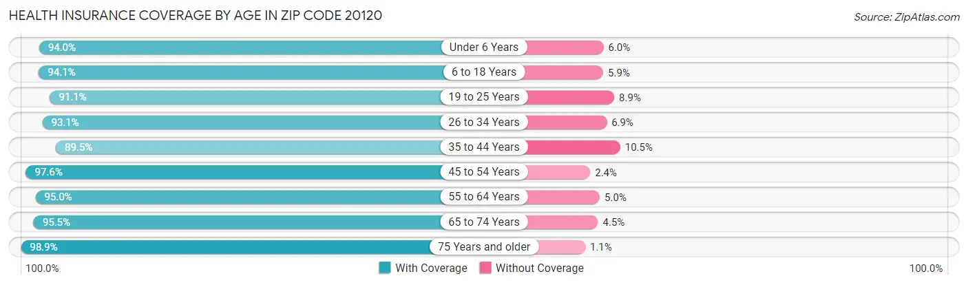 Health Insurance Coverage by Age in Zip Code 20120