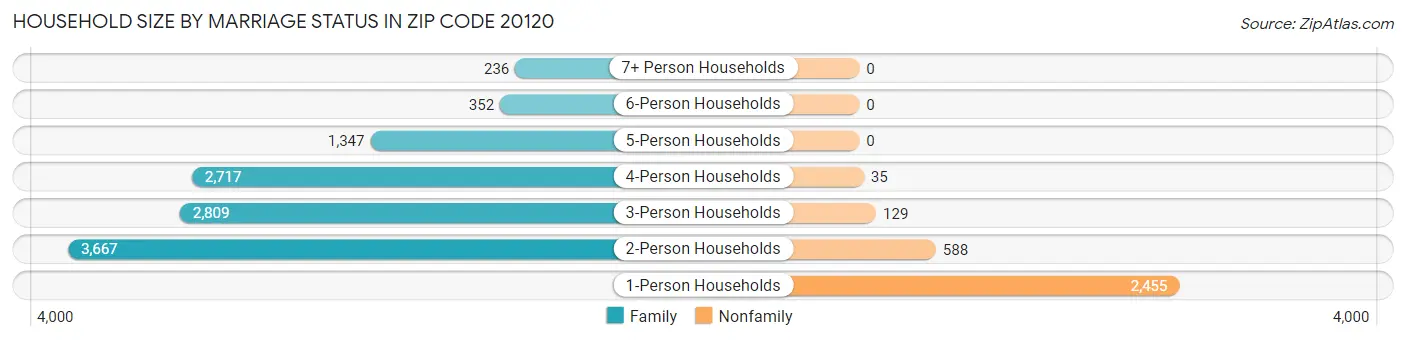 Household Size by Marriage Status in Zip Code 20120