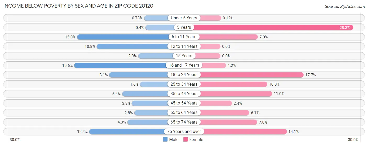 Income Below Poverty by Sex and Age in Zip Code 20120