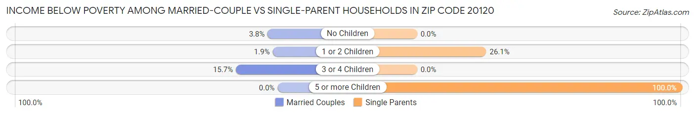 Income Below Poverty Among Married-Couple vs Single-Parent Households in Zip Code 20120