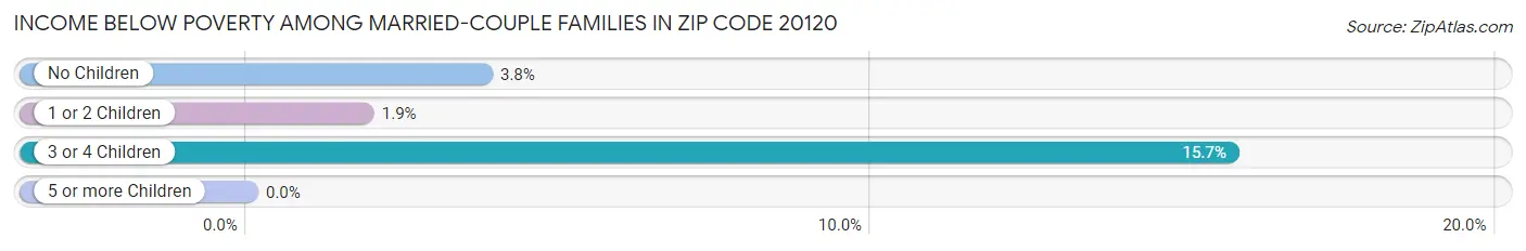 Income Below Poverty Among Married-Couple Families in Zip Code 20120