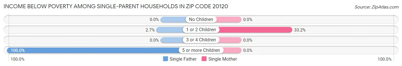 Income Below Poverty Among Single-Parent Households in Zip Code 20120