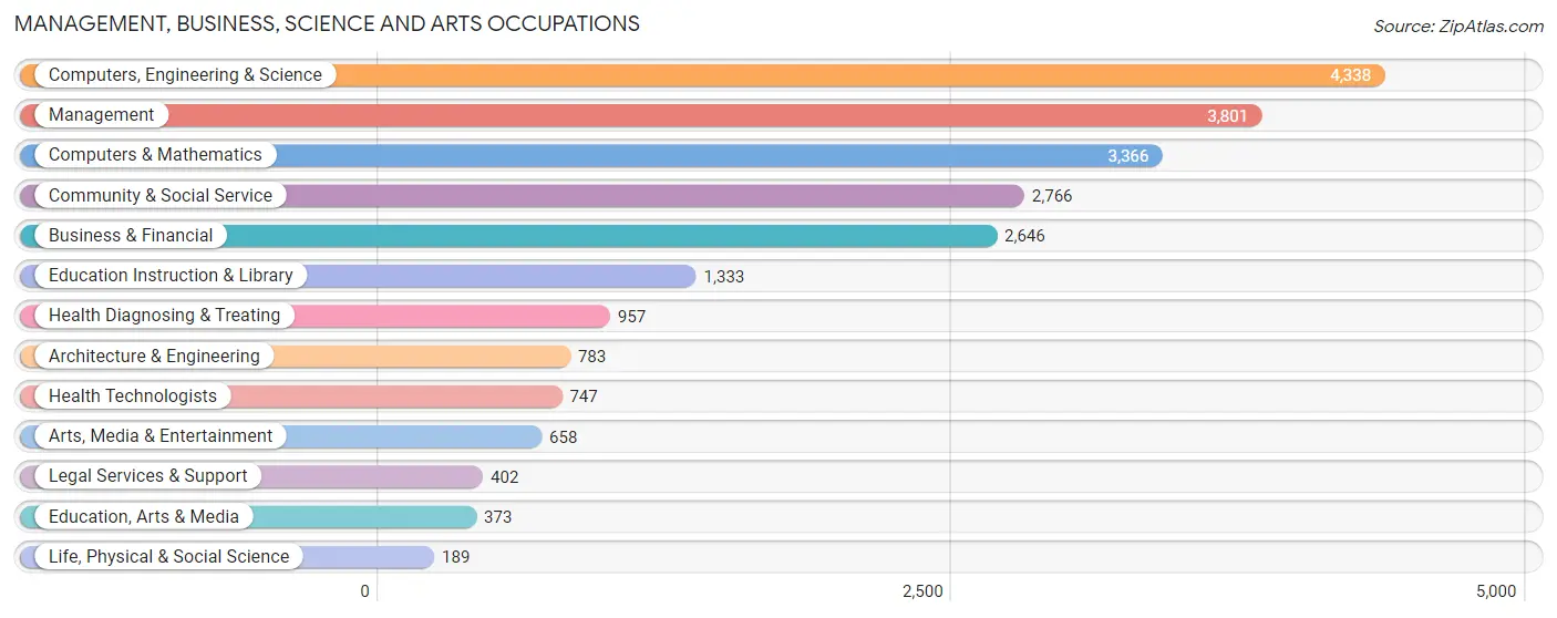Management, Business, Science and Arts Occupations in Zip Code 20120