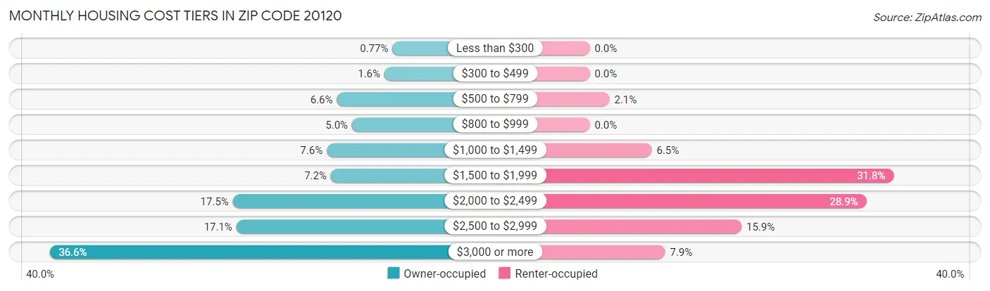 Monthly Housing Cost Tiers in Zip Code 20120
