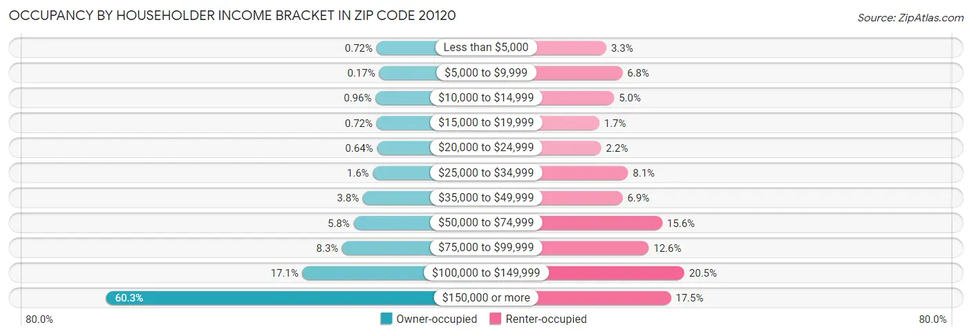 Occupancy by Householder Income Bracket in Zip Code 20120