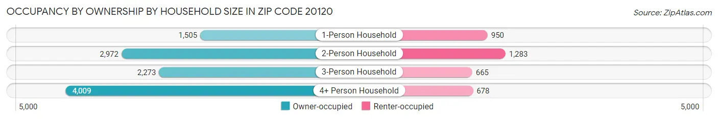 Occupancy by Ownership by Household Size in Zip Code 20120