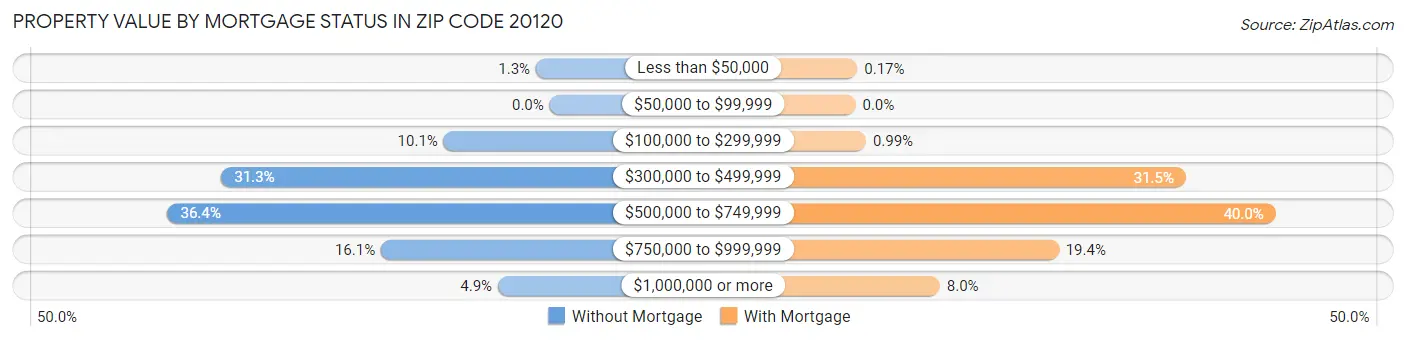 Property Value by Mortgage Status in Zip Code 20120