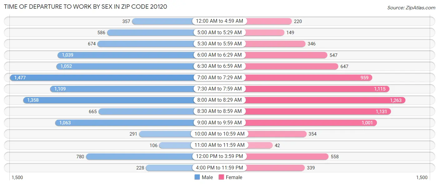 Time of Departure to Work by Sex in Zip Code 20120