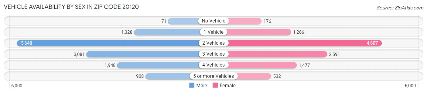 Vehicle Availability by Sex in Zip Code 20120