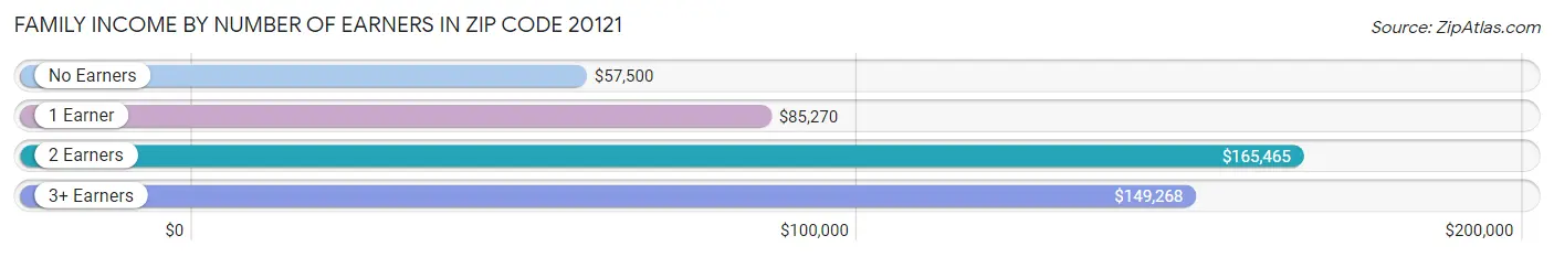 Family Income by Number of Earners in Zip Code 20121