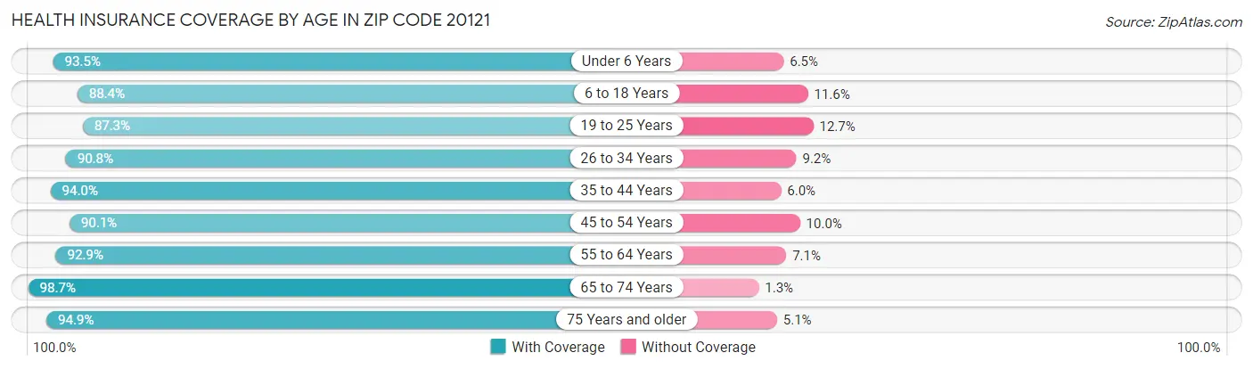 Health Insurance Coverage by Age in Zip Code 20121