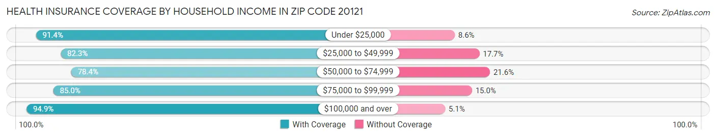 Health Insurance Coverage by Household Income in Zip Code 20121