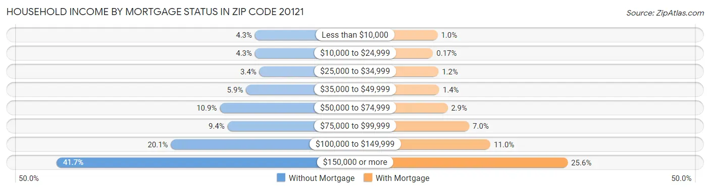 Household Income by Mortgage Status in Zip Code 20121