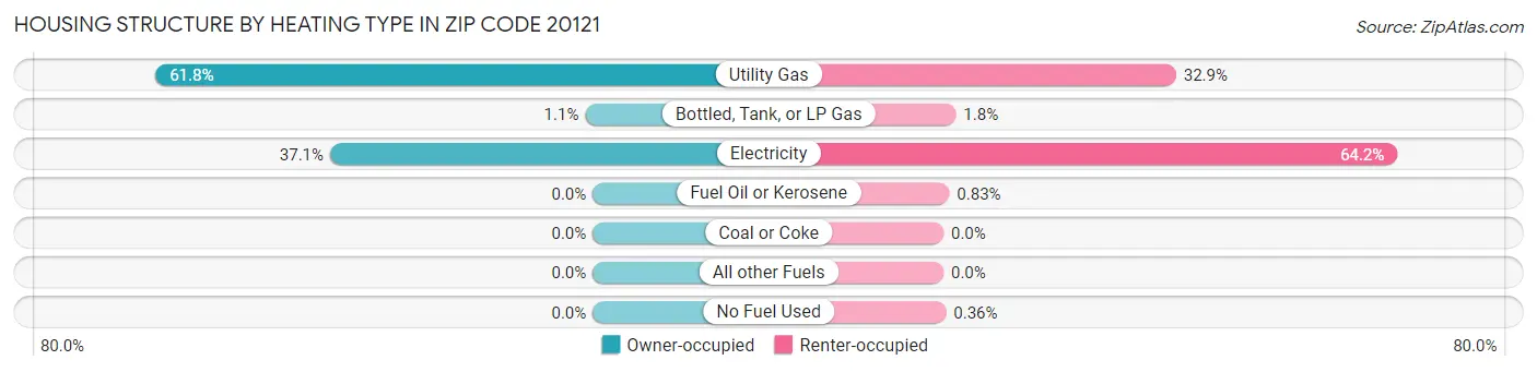 Housing Structure by Heating Type in Zip Code 20121