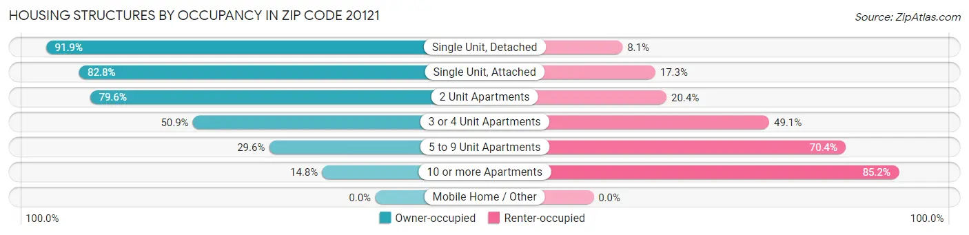 Housing Structures by Occupancy in Zip Code 20121