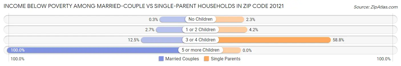 Income Below Poverty Among Married-Couple vs Single-Parent Households in Zip Code 20121