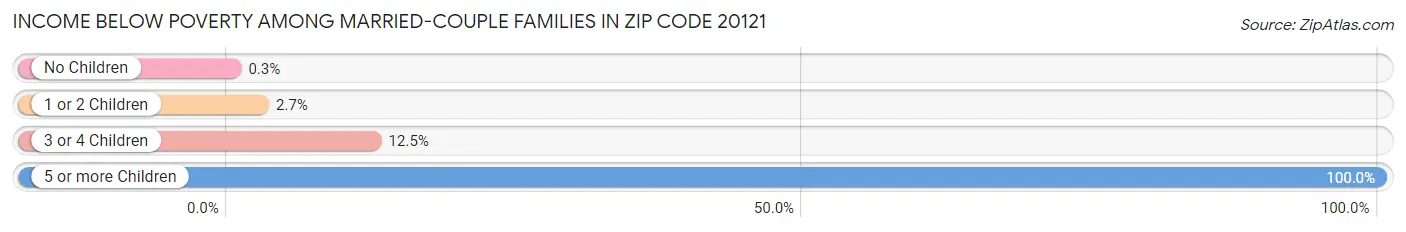 Income Below Poverty Among Married-Couple Families in Zip Code 20121