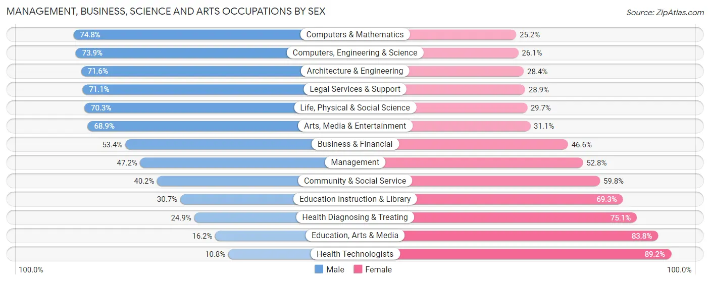 Management, Business, Science and Arts Occupations by Sex in Zip Code 20121