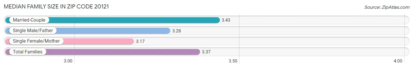 Median Family Size in Zip Code 20121