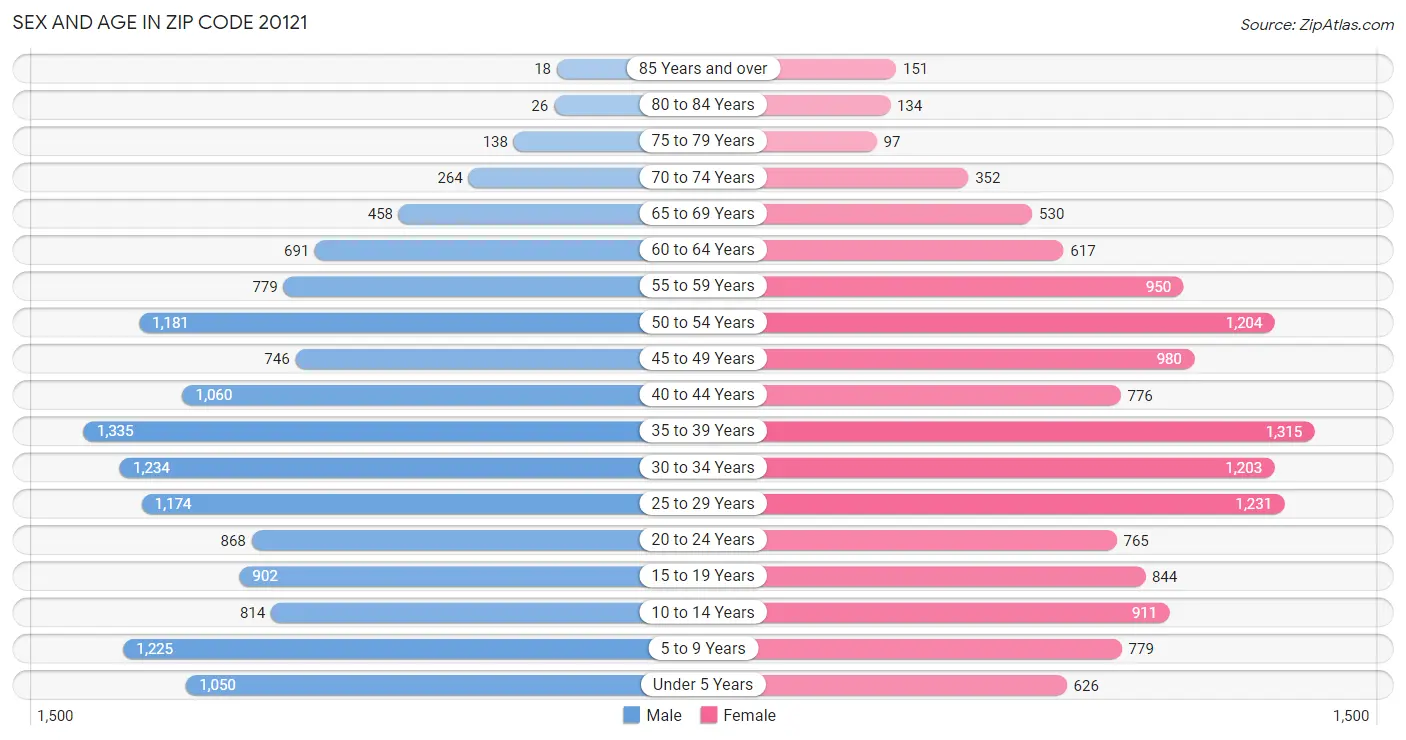 Sex and Age in Zip Code 20121