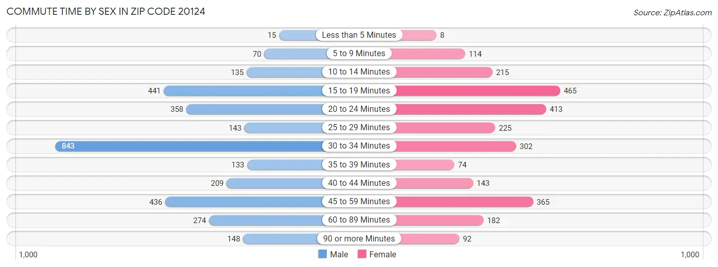 Commute Time by Sex in Zip Code 20124