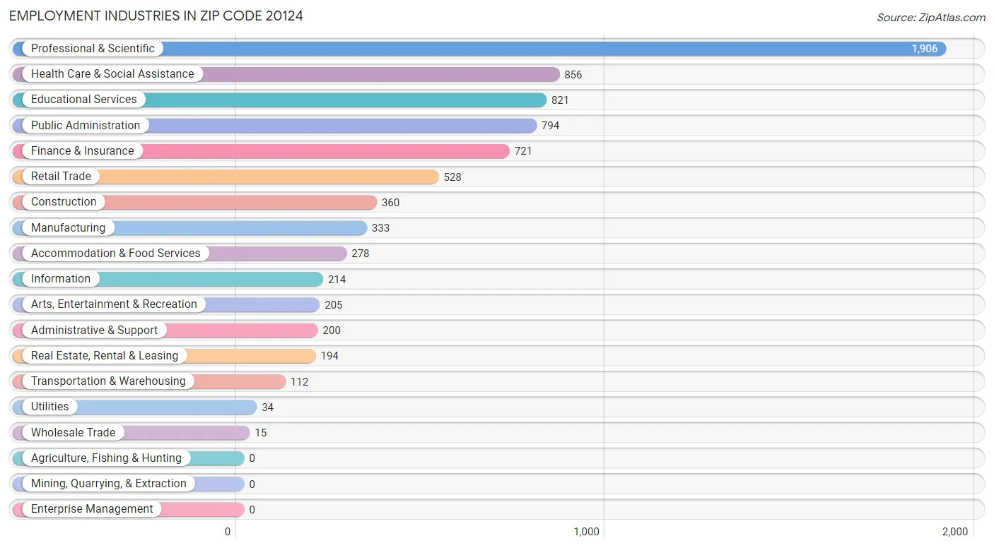 Employment Industries in Zip Code 20124