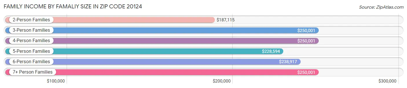 Family Income by Famaliy Size in Zip Code 20124