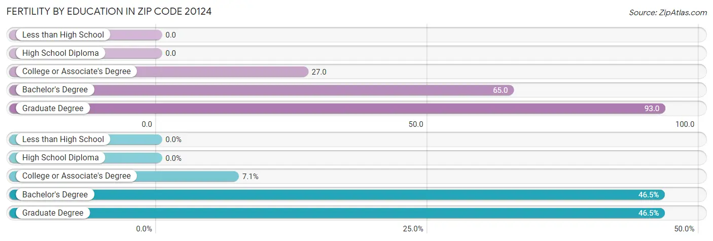 Female Fertility by Education Attainment in Zip Code 20124