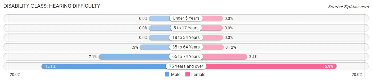 Disability in Zip Code 20124: <span>Hearing Difficulty</span>