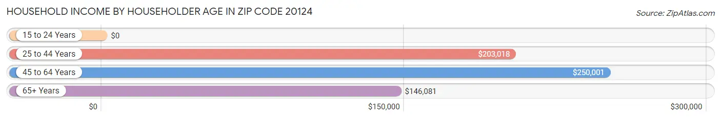 Household Income by Householder Age in Zip Code 20124