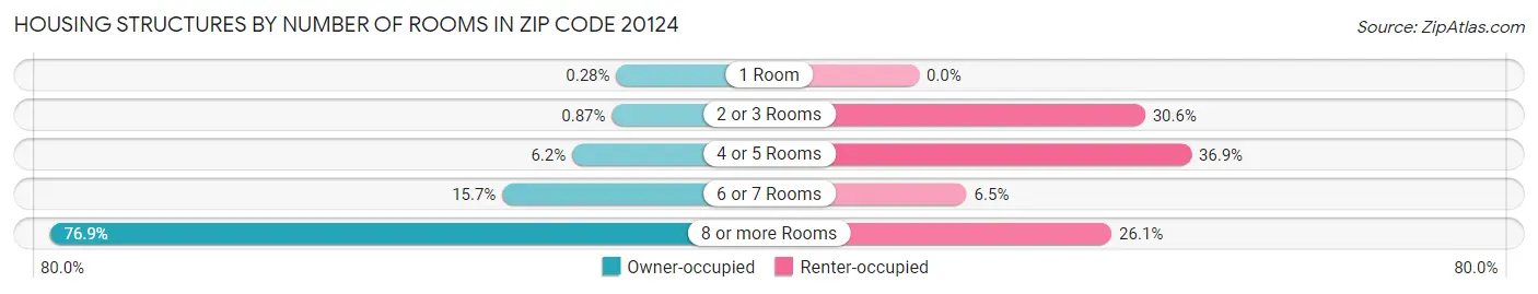 Housing Structures by Number of Rooms in Zip Code 20124