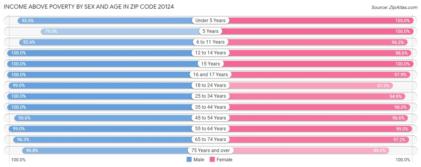 Income Above Poverty by Sex and Age in Zip Code 20124