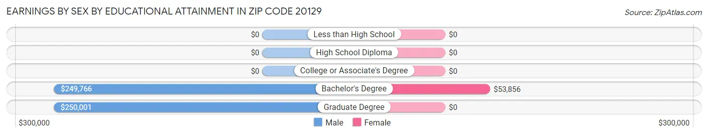 Earnings by Sex by Educational Attainment in Zip Code 20129