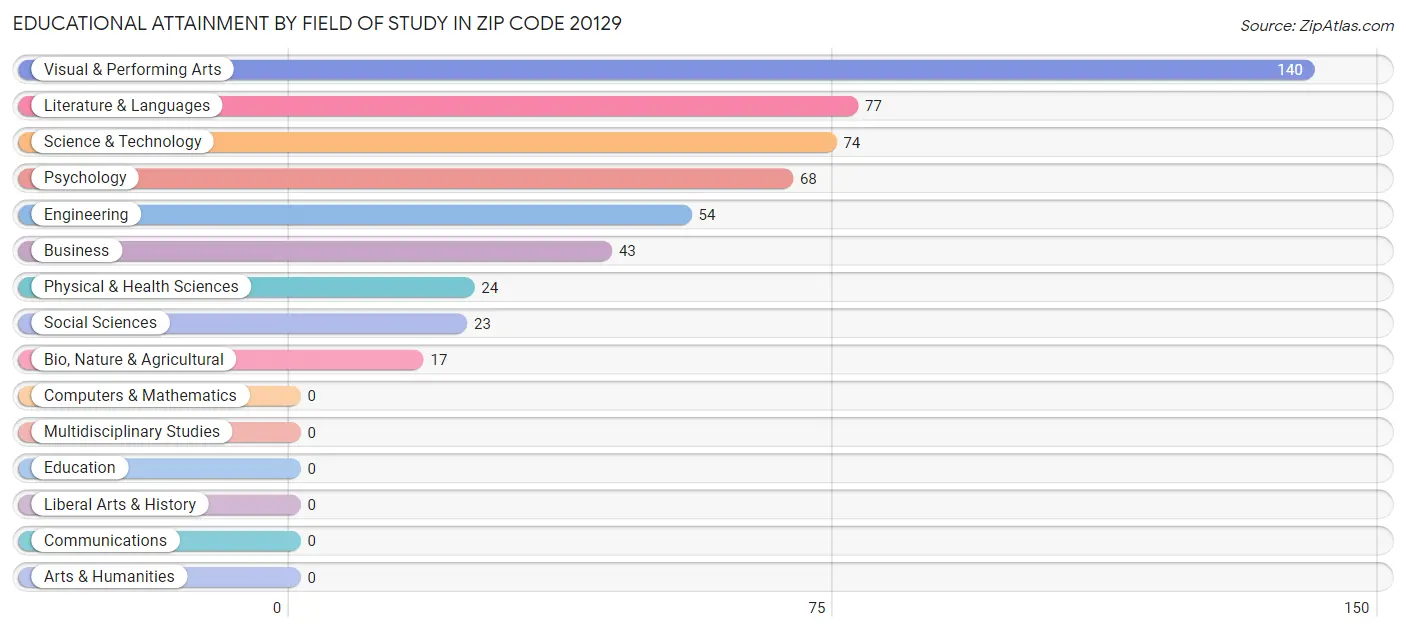 Educational Attainment by Field of Study in Zip Code 20129