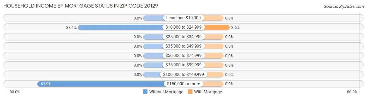 Household Income by Mortgage Status in Zip Code 20129