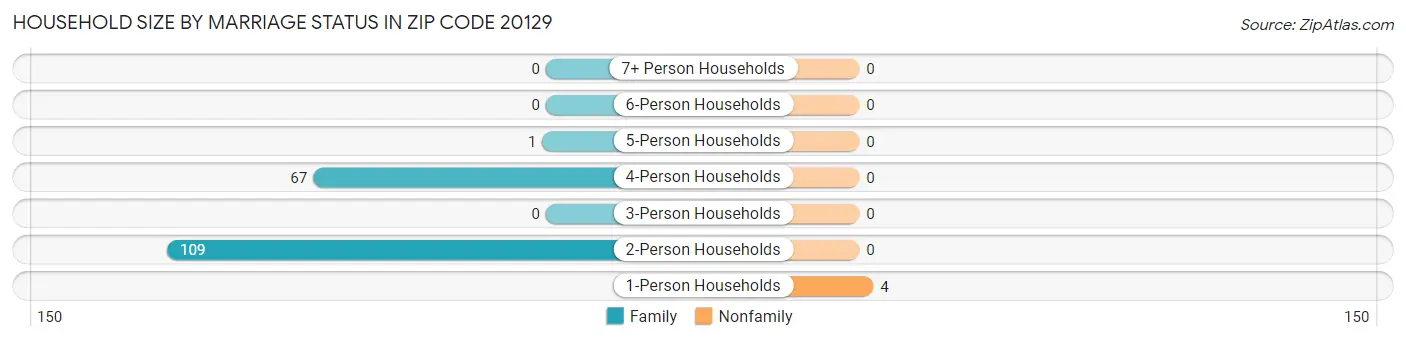 Household Size by Marriage Status in Zip Code 20129