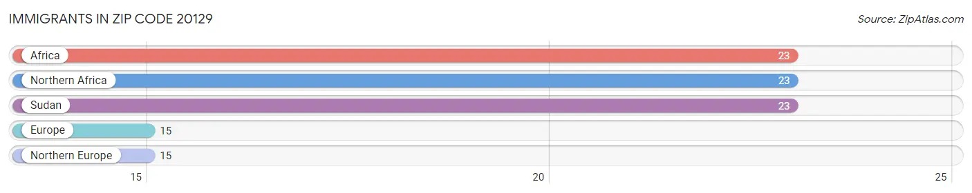 Immigrants in Zip Code 20129