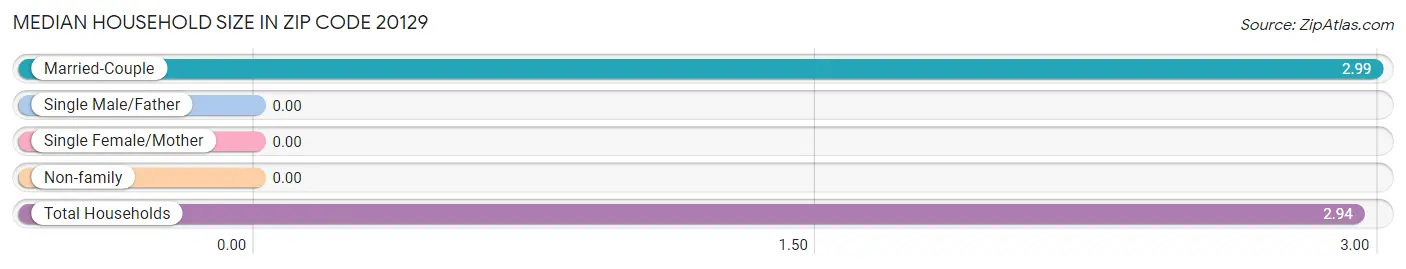 Median Household Size in Zip Code 20129