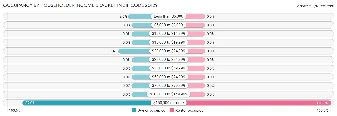 Occupancy by Householder Income Bracket in Zip Code 20129