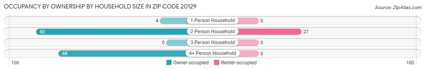 Occupancy by Ownership by Household Size in Zip Code 20129