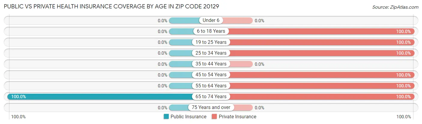 Public vs Private Health Insurance Coverage by Age in Zip Code 20129