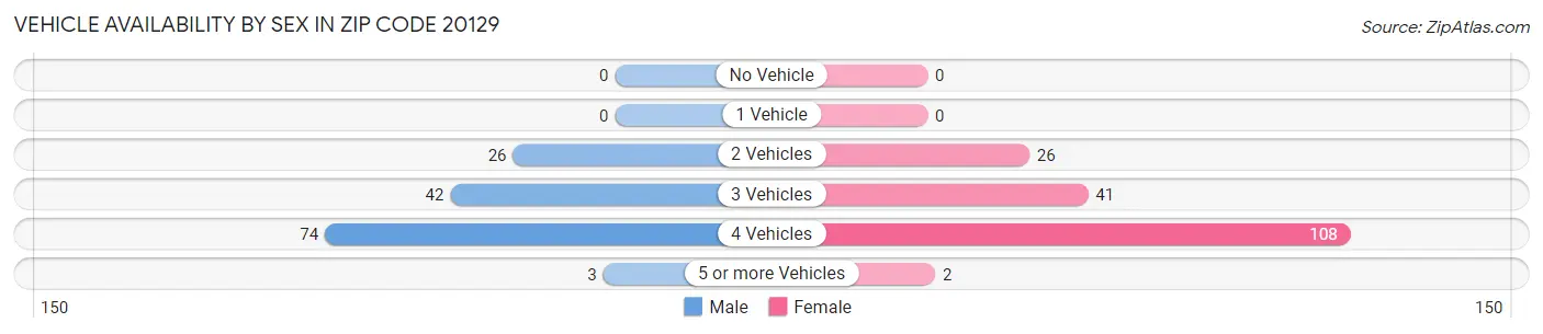 Vehicle Availability by Sex in Zip Code 20129