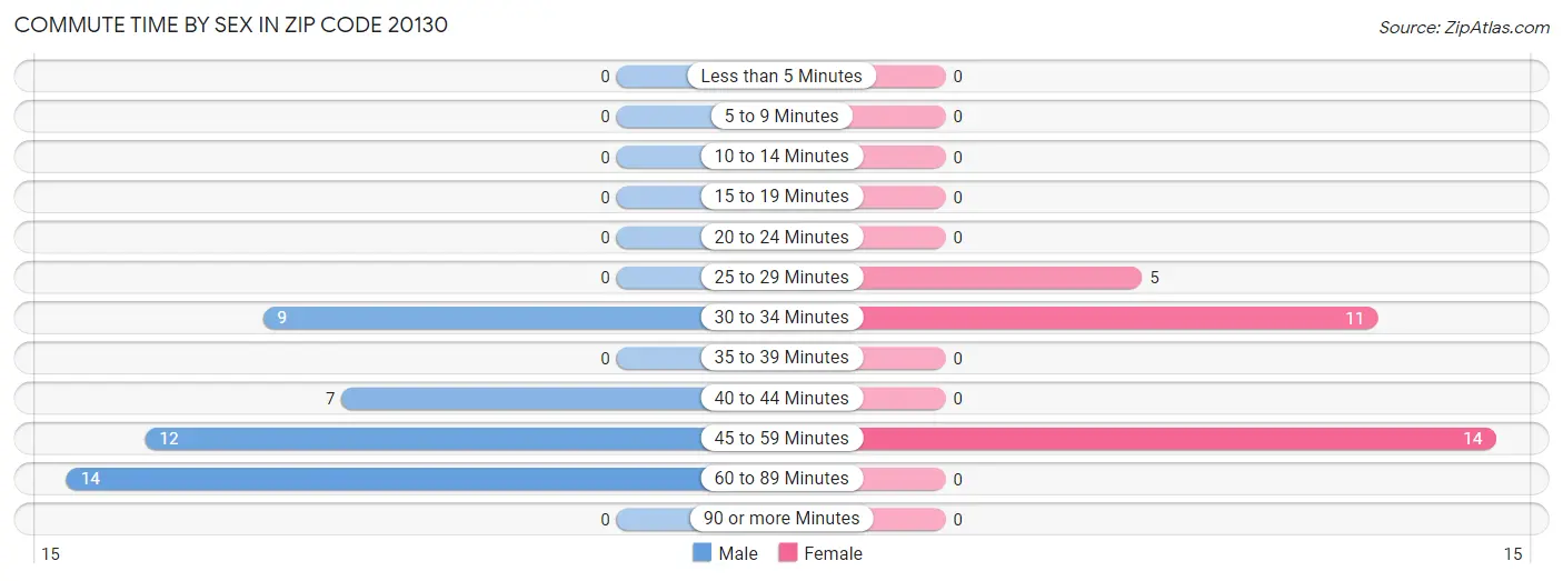 Commute Time by Sex in Zip Code 20130