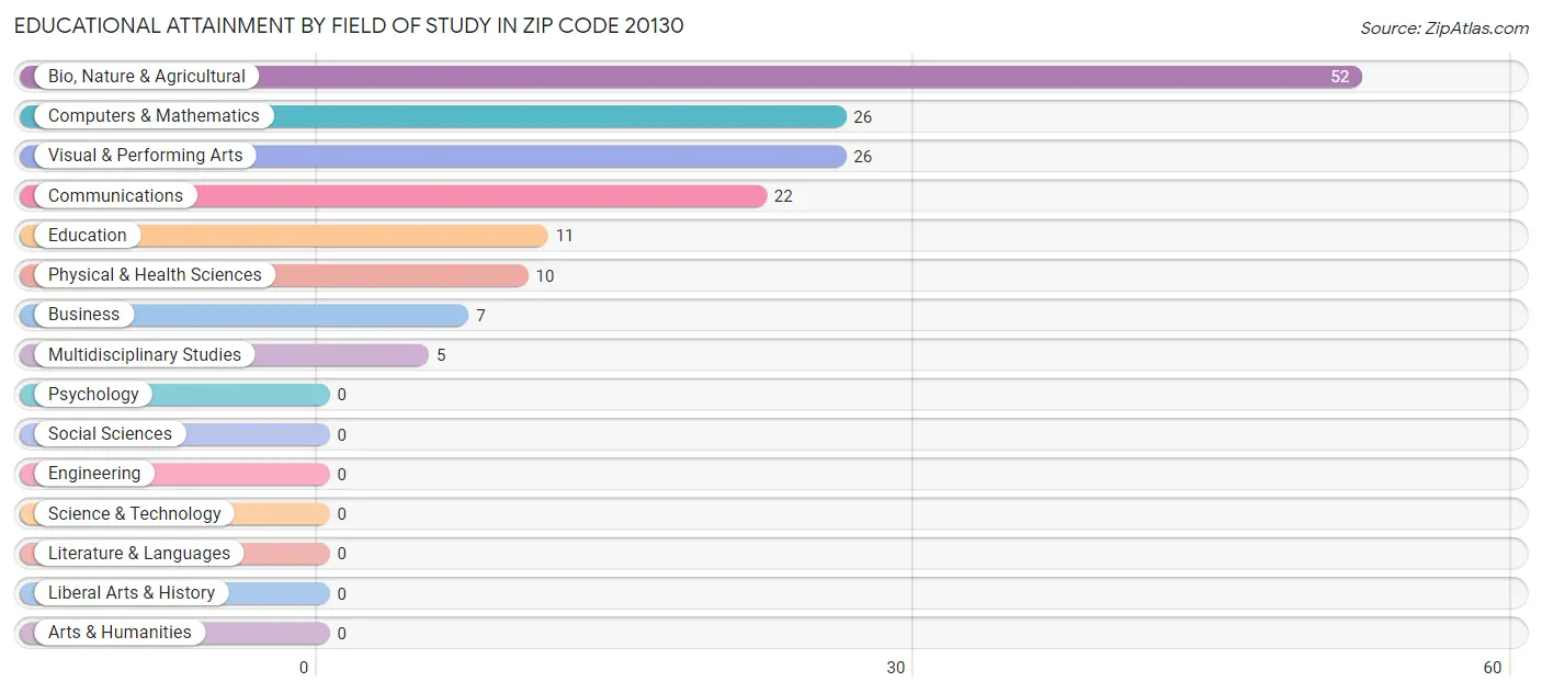 Educational Attainment by Field of Study in Zip Code 20130