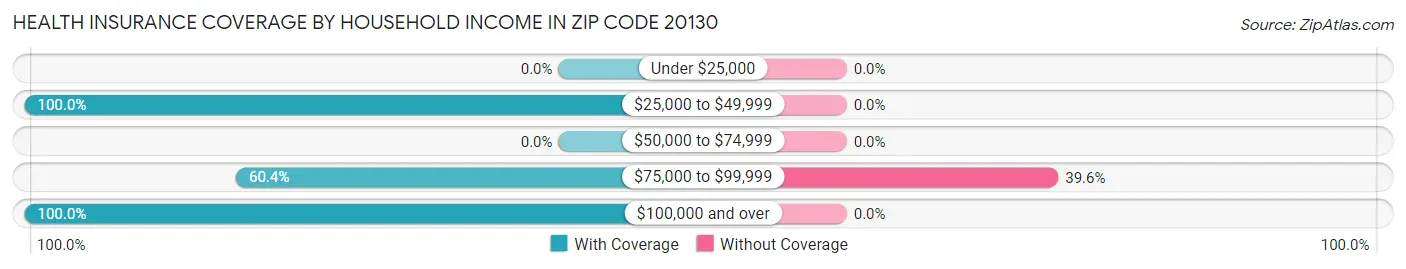 Health Insurance Coverage by Household Income in Zip Code 20130