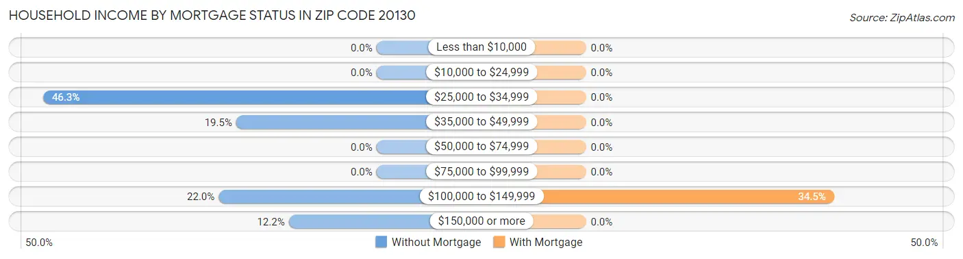 Household Income by Mortgage Status in Zip Code 20130