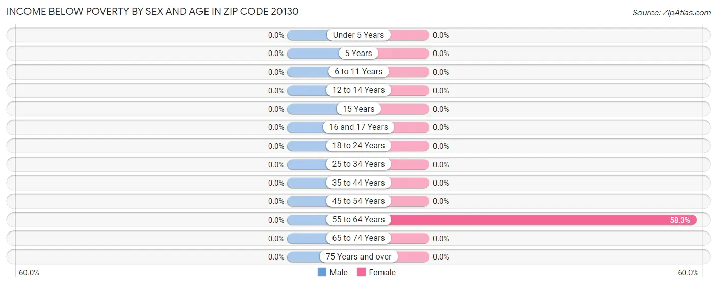 Income Below Poverty by Sex and Age in Zip Code 20130