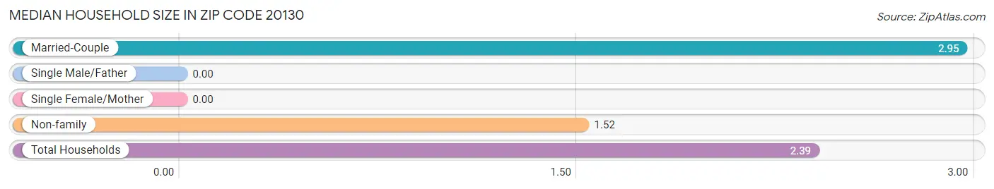 Median Household Size in Zip Code 20130