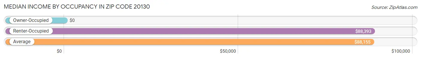 Median Income by Occupancy in Zip Code 20130